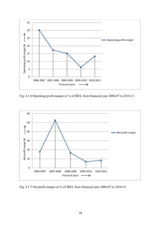 32
Fig. 4.1.6 Operating profit margin in % of IREL from financial year 2006-07 to 2010-11
Fig. 4.1.7 Net profit margin in % of IREL from financial year 2006-07 to 2010-11
0
5
10
15
20
25
30
35
2006-2007 2007-2008 2008-2009 2009-2010 2010-2011
Operating
profit
margin
%
Financial years
Operating profit margin
0
10
20
30
40
50
60
2006-2007 2007-2008 2008-2009 2009-2010 2010-2011
Net
profit
margin
%
Financial years
Net profit margin
 