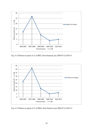 33
Fig. 4.1.8 Return on assets in % of IREL from financial year 2006-07 to 2010-11
Fig. 4.1.9 Return on equity in % of IREL from financial year 2006-07 to 2010-11
0
5
10
15
20
25
30
2006-2007 2007-2008 2008-2009 2009-2010 2010-2011
Return
on
assets
%
Financial years
Return on assets
0
5
10
15
20
25
30
35
40
45
2006-2007 2007-2008 2008-2009 2009-2010 2010-2011
Return
on
equity
%
Financial years
Return on equity
 