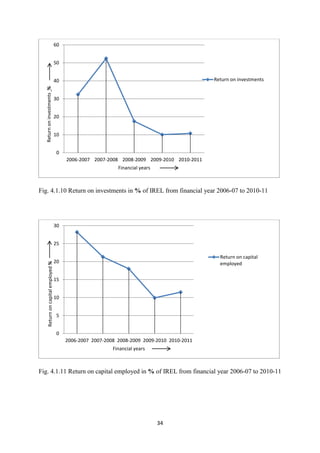 34
Fig. 4.1.10 Return on investments in % of IREL from financial year 2006-07 to 2010-11
Fig. 4.1.11 Return on capital employed in % of IREL from financial year 2006-07 to 2010-11
0
10
20
30
40
50
60
2006-2007 2007-2008 2008-2009 2009-2010 2010-2011
Return
on
investments
%
Financial years
Return on investments
0
5
10
15
20
25
30
2006-2007 2007-2008 2008-2009 2009-2010 2010-2011
Return
on
capital
employed
%
Financial years
Return on capital
employed
 