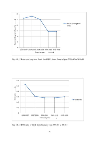 35
Fig. 4.1.12 Return on long term funds % of IREL from financial year 2006-07 to 2010-11
Fig. 4.1.13 Debt ratio of IREL from financial year 2006-07 to 2010-11
0
5
10
15
20
25
30
2006-2007 2007-2008 2008-2009 2009-2010 2010-2011
Return
on
long
term
funds
%
Financial years
Return on long term
funds
0
0.1
0.2
0.3
0.4
0.5
0.6
2006-2007 2007-2008 2008-2009 2009-2010 2010-2011
Debt
ratio
Financial years
Debt ratio
 