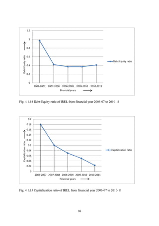 36
Fig. 4.1.14 Debt-Equity ratio of IREL from financial year 2006-07 to 2010-11
Fig. 4.1.15 Capitalization ratio of IREL from financial year 2006-07 to 2010-11
0
0.2
0.4
0.6
0.8
1
1.2
2006-2007 2007-2008 2008-2009 2009-2010 2010-2011
Debt-Equity
ratio
Financial years
Debt-Equity ratio
0
0.02
0.04
0.06
0.08
0.1
0.12
0.14
0.16
0.18
0.2
2006-2007 2007-2008 2008-2009 2009-2010 2010-2011
Capitalization
ratio
Financial years
Capitalization ratio
 
