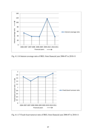 37
Fig. 4.1.16 Interest coverage ratio of IREL from financial year 2006-07 to 2010-11
Fig. 4.1.17 Fixed-Asset turnover ratio of IREL from financial year 2006-07 to 2010-11
0
20
40
60
80
100
120
140
2006-2007 2007-2008 2008-2009 2009-2010 2010-2011
Interest
coverage
ratio
Financial years
Interest coverage ratio
0
0.2
0.4
0.6
0.8
1
1.2
1.4
1.6
1.8
2
2006-2007 2007-2008 2008-2009 2009-2010 2010-2011
Fixed-Asset
tunrover
ratio
Financial years
Fixed-Asset tunrover ratio
 