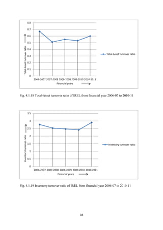 38
Fig. 4.1.18 Total-Asset turnover ratio of IREL from financial year 2006-07 to 2010-11
Fig. 4.1.19 Inventory turnover ratio of IREL from financial year 2006-07 to 2010-11
0
0.1
0.2
0.3
0.4
0.5
0.6
0.7
0.8
2006-2007 2007-2008 2008-2009 2009-2010 2010-2011
Total-Asset
tunrover
ratio
Financial years
Total-Asset tunrover ratio
0
0.5
1
1.5
2
2.5
3
3.5
2006-2007 2007-2008 2008-2009 2009-2010 2010-2011
Inventory
tunrover
ratio
Financial years
Inventory tunrover ratio
 