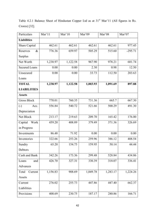42
Table 4.2.1 Balance Sheet of Hindustan Copper Ltd as at 31st
Mar’11 (All figures in Rs.
Crores) [32].
Particulars Mar’11 Mar’10 Mar’09 Mar’08 Mar’07
Liabilities
Share Capital 462.61 462.61 462.61 462.61 977.45
Reserves &
Surplus
776.36 659.97 505.29 515.60 -295.71
Net Worth 1,238.97 1,122.58 967.90 978.21 681.74
Secured Loans 0.00 0.00 2.30 0.98 12.50
Unsecured
Loans
0.00 0.00 33.73 112.50 203.63
TOTAL
LIABILITIES
1,238.97 1,122.58 1,003.93 1,091.69 897.88
Assets
Gross Block 770.01 760.35 731.36 665.7 667.30
(-) Acc.
Depreciation
556.84 540.72 521.66 500.29 491.30
Net Block 213.17 219.63 209.70 165.42 176.00
Capital Work
in Progress
459.20 408.89 379.49 371.36 326.69
Investments 86.48 71.92 0.00 0.00 0.00
Inventories 322.66 253.26 259.96 386.12 408.54
Sundry
Debtors
65.20 154.75 159.95 50.14 44.44
Cash and Bank 342.26 173.36 299.48 528.84 434.86
Loans and
Advances
426.70 327.31 330.39 318.07 336.41
Total Current
Assets
1,156.83 908.69 1,049.78 1,283.17 1,224.26
Current
Liabilities
276.02 255.73 447.86 447.40 662.37
Provisions 400.69 230.75 187.17 280.86 166.71
 