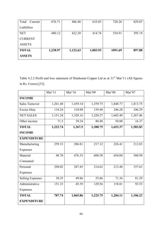 43
Total Current
Liabilities
676.71 486.48 635.03 728.26 829.07
NET
CURRENT
ASSETS
480.12 422.20 414.74 554.91 395.19
TOTAL
ASSETS
1,238.97 1,122.63 1,003.93 1091.69 897.88
Table 4.2.2 Profit and loss statement of Hindustan Copper Ltd as at 31st
Mar’11 (All figures
in Rs. Crores) [33].
Mar’11 Mar’10 Mar’09 Mar’08 Mar’07
INCOME
Sales Turnover 1,261.48 1,439.14 1,359.75 1,848.77 1,813.75
Excise Duty 110.24 110.98 139.48 246.28 246.29
NET SALES 1,151.24 1,328.16 1,220.27 1,602.49 1,567.46
Other income 71.5 39.24 80.48 50.88 16.37
TOTAL
INCOME
1,222.74 1,367.5 1,300.75 1,653.37 1,583.83
EXPENDITURE
Manufacturing
Expenses
259.33 206.81 217.12 226.41 212.83
Material
Consumed
48.70 476.35 608.58 654.04 560.94
Personal
Expenses
298.02 287.45 214.62 213.48 157.63
Selling Expenses 30.35 49.86 55.86 71.36 81.29
Administrative
Expenses
151.33 45.39 129.56 118.81 93.53
TOTAL
EXPENDITURE
787.74 1,065.86 1,225.75 1,284.11 1,106.23
 