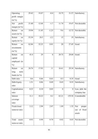 45
Operating
profit margin
(in %)
29.42 19.87 -0.4 19.75 31.57 Satisfactory
Net profit
margin (in %)
21.40 12.68 -1.7 11.74 19.47 Not desirable
Return on
assets (in %)
19.94 11.45 -1.23 9.6 12.72 Not desirable
Return on
equity (in %)
52.54 24.5 -2.2 15 19 Satisfactory
Return on
investments
(in %)
62.06 32.25 0.01 20 27.45 Good
Return on
capital
employed (in
%)
43.4 29 0 20.75 28.60 Good
Return on
long term
funds (in %)
24.76 17.93 .11 16.61 29.34 Satisfactory
Debt ratio 0.6 0.46 0.41 0.3 0.35 Good
Debt-Equity
ratio
1.51 0.86 0.69 0.43 0.55 Satisfactory
Capitalization
ratio
0.23 0.10 0.03 0 0 Less debt the
company has
Interest
coverage
ratio
11.1 10.22 0.2 63.21 139.56 Considerable
Fixed-Asset
turnover ratio
3.12 2.98 2.07 1.89 1.52 Not proper
use of fixed
assets
Total assets
turnover ratio
0.93 0.90 0.70 0.82 0.65 Not desirable
 