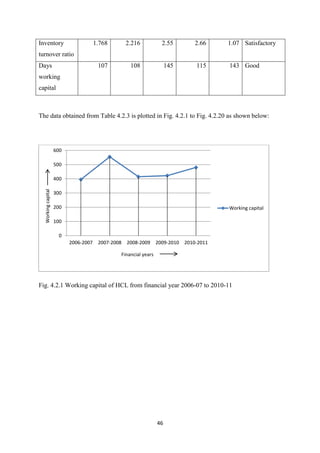 46
Inventory
turnover ratio
1.768 2.216 2.55 2.66 1.07 Satisfactory
Days
working
capital
107 108 145 115 143 Good
The data obtained from Table 4.2.3 is plotted in Fig. 4.2.1 to Fig. 4.2.20 as shown below:
Fig. 4.2.1 Working capital of HCL from financial year 2006-07 to 2010-11
0
100
200
300
400
500
600
2006-2007 2007-2008 2008-2009 2009-2010 2010-2011
Working
capital
Financial years
Working capital
 