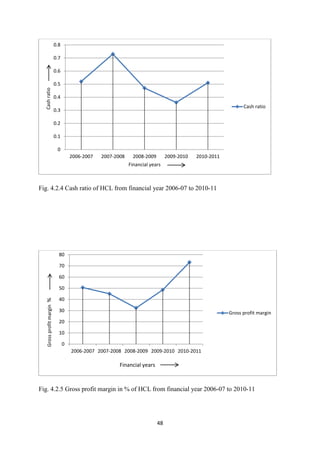 48
Fig. 4.2.4 Cash ratio of HCL from financial year 2006-07 to 2010-11
Fig. 4.2.5 Gross profit margin in % of HCL from financial year 2006-07 to 2010-11
0
0.1
0.2
0.3
0.4
0.5
0.6
0.7
0.8
2006-2007 2007-2008 2008-2009 2009-2010 2010-2011
Cash
ratio
Financial years
Cash ratio
0
10
20
30
40
50
60
70
80
2006-2007 2007-2008 2008-2009 2009-2010 2010-2011
Gross
profit
margin
%
Financial years
Gross profit margin
 