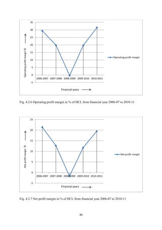 49
Fig. 4.2.6 Operating profit margin in % of HCL from financial year 2006-07 to 2010-11
Fig. 4.2.7 Net profit margin in % of HCL from financial year 2006-07 to 2010-11
-5
0
5
10
15
20
25
30
35
2006-2007 2007-2008 2008-2009 2009-2010 2010-2011
Operating
profit
margin
%
Financial years
Operating profit margin
-5
0
5
10
15
20
25
2006-2007 2007-2008 2008-2009 2009-2010 2010-2011
Net
profit
margin
%
Financial years
Net profit margin
 