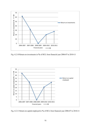 51
Fig. 4.2.10 Return on investments in % of HCL from financial year 2006-07 to 2010-11
Fig. 4.2.11 Return on capital employed in % of HCL from financial year 2006-07 to 2010-11
0
10
20
30
40
50
60
70
2006-2007 2007-2008 2008-2009 2009-2010 2010-2011
Return
on
investments
%
Financial years
Return on investments
0
5
10
15
20
25
30
35
40
45
50
2006-2007 2007-2008 2008-2009 2009-2010 2010-2011
Return
on
capital
employed
%
Financial years
Return on capital
employed
 