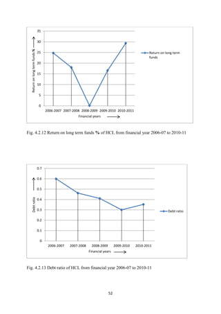 52
Fig. 4.2.12 Return on long term funds % of HCL from financial year 2006-07 to 2010-11
Fig. 4.2.13 Debt ratio of HCL from financial year 2006-07 to 2010-11
0
5
10
15
20
25
30
35
2006-2007 2007-2008 2008-2009 2009-2010 2010-2011
Return
on
long
term
funds
%
Financial years
Return on long term
funds
0
0.1
0.2
0.3
0.4
0.5
0.6
0.7
2006-2007 2007-2008 2008-2009 2009-2010 2010-2011
Debt
ratio
Financial years
Debt ratio
 