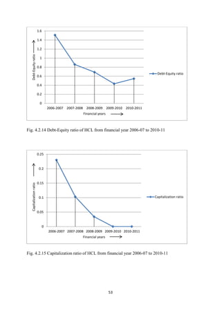53
Fig. 4.2.14 Debt-Equity ratio of HCL from financial year 2006-07 to 2010-11
Fig. 4.2.15 Capitalization ratio of HCL from financial year 2006-07 to 2010-11
0
0.2
0.4
0.6
0.8
1
1.2
1.4
1.6
2006-2007 2007-2008 2008-2009 2009-2010 2010-2011
Debt-Equity
ratio
Financial years
Debt-Equity ratio
0
0.05
0.1
0.15
0.2
0.25
2006-2007 2007-2008 2008-2009 2009-2010 2010-2011
Capitalization
ratio
Financial years
Capitalization ratio
 