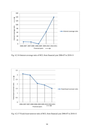 54
Fig. 4.2.16 Interest coverage ratio of HCL from financial year 2006-07 to 2010-11
Fig. 4.2.17 Fixed-Asset turnover ratio of HCL from financial year 2006-07 to 2010-11
0
20
40
60
80
100
120
140
160
2006-2007 2007-2008 2008-2009 2009-2010 2010-2011
Interest
coverage
ratio
Financial years
Interest coverage ratio
0
0.5
1
1.5
2
2.5
3
3.5
2006-2007 2007-2008 2008-2009 2009-2010 2010-2011
Fixed-Asset
tunrover
ratio
Financial years
Fixed-Asset tunrover ratio
 
