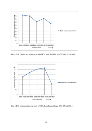 55
Fig. 4.2.18 Total-Asset turnover ratio of HCL from financial year 2006-07 to 2010-11
Fig. 4.2.19 Inventory turnover ratio of HCL from financial year 2006-07 to 2010-11
0
0.1
0.2
0.3
0.4
0.5
0.6
0.7
0.8
0.9
1
2006-2007 2007-2008 2008-2009 2009-2010 2010-2011
Total-Asset
tunrover
ratio
Financial years
Total-Asset tunrover ratio
0
0.5
1
1.5
2
2.5
3
2006-2007 2007-2008 2008-2009 2009-2010 2010-2011
Inventory
tunrover
ratio
Financial years
Inventory tunrover ratio
 