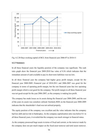 56
Fig. 4.2.20 Days working capital of HCL from financial year 2006-07 to 2010-11
4.2.3 Summary
In all these financial years the liquidity position of the company was significant. The cash
ratio graph show the financial year 2009-2010 has value of 0.36 which indicates that the
immediate amount of cash available to pay its short term liabilities was too low.
In all these financial year the company had higher gross profit margin, except for the
financial year 2008-2009. Financial year of 2010-2011 and 2006-2007 was good for the
company in terms of operating profit margin, but the rest financial years has low operating
profit margin which is not good for the company. Net profit margin in all these financial year
was not good except for the year 2006-2007, so the company is making less profit.
The company has made losses on its assets during the financial year 2008-2009, and the rest
of the years its assets was somehow utilized. Similarly ROE on the financial year 2008-2009
indicates that the shareholder’s fund was not utilised properly.
The equity position of the company was excellent and the value indicates that the company
had less debt and no risk to bankruptcy. As the company capitalization ratio was below 0.1 in
all these financial years, it revealed that the company was much stronger in financial status.
As the company possessed huge assets in terms of fixed and current, so the turnover made by
the company does not put much impact on the fixed asset turnover and total assets turnover.
0
20
40
60
80
100
120
140
160
2006-2007 2007-2008 2008-2009 2009-2010 2010-2011
Days
working
capital
Financial years
Days working capital
 