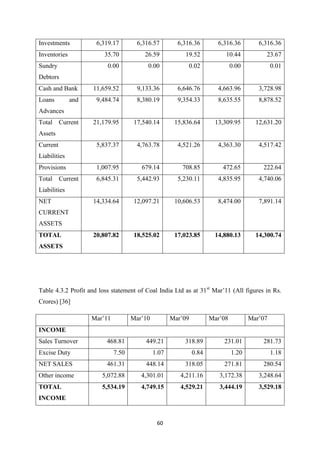 60
Investments 6,319.17 6,316.57 6,316.36 6,316.36 6,316.36
Inventories 35.70 26.59 19.52 10.44 23.67
Sundry
Debtors
0.00 0.00 0.02 0.00 0.01
Cash and Bank 11,659.52 9,133.36 6,646.76 4,663.96 3,728.98
Loans and
Advances
9,484.74 8,380.19 9,354.33 8,635.55 8,878.52
Total Current
Assets
21,179.95 17,540.14 15,836.64 13,309.95 12,631.20
Current
Liabilities
5,837.37 4,763.78 4,521.26 4,363.30 4,517.42
Provisions 1,007.95 679.14 708.85 472.65 222.64
Total Current
Liabilities
6,845.31 5,442.93 5,230.11 4,835.95 4,740.06
NET
CURRENT
ASSETS
14,334.64 12,097.21 10,606.53 8,474.00 7,891.14
TOTAL
ASSETS
20,807.82 18,525.02 17,023.85 14,880.13 14,300.74
Table 4.3.2 Profit and loss statement of Coal India Ltd as at 31st
Mar’11 (All figures in Rs.
Crores) [36]
Mar’11 Mar’10 Mar’09 Mar’08 Mar’07
INCOME
Sales Turnover 468.81 449.21 318.89 231.01 281.73
Excise Duty 7.50 1.07 0.84 1.20 1.18
NET SALES 461.31 448.14 318.05 271.81 280.54
Other income 5,072.88 4,301.01 4,211.16 3,172.38 3,248.64
TOTAL
INCOME
5,534.19 4,749.15 4,529.21 3,444.19 3,529.18
 