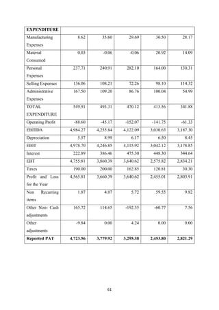 61
EXPENDITURE
Manufacturing
Expenses
8.62 35.60 29.69 30.50 28.17
Material
Consumed
0.03 -0.06 -0.06 20.92 14.09
Personal
Expenses
237.71 240.91 282.10 164.00 130.31
Selling Expenses 136.06 108.21 72.26 98.10 114.32
Administrative
Expenses
167.50 109.20 86.76 100.04 54.99
TOTAL
EXPENDITURE
549.91 493.31 470.12 413.56 341.88
Operating Profit -88.60 -45.17 -152.07 -141.75 -61.33
EBITDA 4,984.27 4,255.84 4,122.09 3,030.63 3,187.30
Depreciation 5.57 8.99 6.17 6.50 8.45
EBIT 4,978.70 4,246.85 4,115.92 3,042.12 3,178.85
Interest 222.89 386.46 475.30 448.30 344.64
EBT 4,755.81 3,860.39 3,640.62 2,575.82 2,834.21
Taxes 190.00 200.00 162.85 120.81 30.30
Profit and Loss
for the Year
4,565.81 3,660.39 3,640.62 2,455.01 2,803.91
Non Recurring
items
1.87 4.87 5.72 59.55 9.82
Other Non- Cash
adjustments
165.72 114.65 -192.35 -60.77 7.56
Other
adjustments
-9.84 0.00 4.24 0.00 0.00
Reported PAT 4,723.56 3,779.92 3,295.38 2,453.80 2,821.29
 