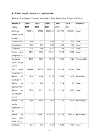 62
4.3.2 Ratio analysis: financial year 2006-07 to 2010-11
Table 4.3.3: Analysis of Financial Ratios of CIL from financial year 2006-07 to 2010-11
Financial
ratios
2006-
2007
2007-
2008
2008-
2009
2009-
2010
2010-
2011
Remarks
Working
capital (in Rs
crores)
7891.14 8574.0 10606.53 12097.21 14334.64 Good
Current ratio 2.66 2.75 3.03 3.22 3.09 Good
Quick ratio 2.66 2.75 3.02 3.21 3.08 Good
Cash ratio 0.78 0.96 1.27 1.68 1.70 Good
Gross profit
margin (in %)
84.93 81.08 90.51 92.07 98.12 Good
Operating
profit margin
(in %)
-21.86 -52.15 -47.72 -10.08 -19.20 Not desirable
Net profit
margin (in %)
1005.66 902.76 1034.17 843.46 1023.94 Good
Return on
assets (in %)
15.16 12.66 15.70 16.35 18.30 Satisfactory
Return on
equity (in %)
24 18.8 23 23.4 26 Good
Return on
investments
(in %)
27.84 26.11 30.13 27.16 26.76 Good
Return on
capital
employed (in
%)
22.6 20.85 25.8 23.9 25.31 Satisfactory
Return on
long term
funds (in %)
1133 1119.2 1291.67 947.66 1076.25 Satisfactory
Debt ratio 0.34 0.32 0.32 0.29 0.30 Good
 