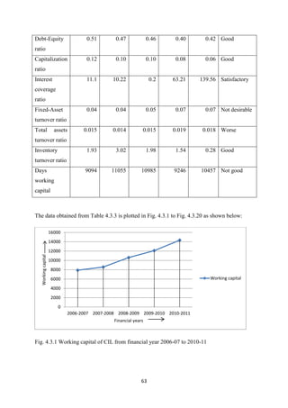 63
Debt-Equity
ratio
0.51 0.47 0.46 0.40 0.42 Good
Capitalization
ratio
0.12 0.10 0.10 0.08 0.06 Good
Interest
coverage
ratio
11.1 10.22 0.2 63.21 139.56 Satisfactory
Fixed-Asset
turnover ratio
0.04 0.04 0.05 0.07 0.07 Not desirable
Total assets
turnover ratio
0.015 0.014 0.015 0.019 0.018 Worse
Inventory
turnover ratio
1.93 3.02 1.98 1.54 0.28 Good
Days
working
capital
9094 11055 10985 9246 10457 Not good
The data obtained from Table 4.3.3 is plotted in Fig. 4.3.1 to Fig. 4.3.20 as shown below:
Fig. 4.3.1 Working capital of CIL from financial year 2006-07 to 2010-11
0
2000
4000
6000
8000
10000
12000
14000
16000
2006-2007 2007-2008 2008-2009 2009-2010 2010-2011
Working
capital
Financial years
Working capital
 