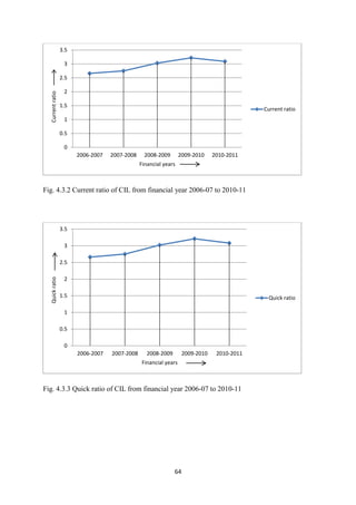 64
Fig. 4.3.2 Current ratio of CIL from financial year 2006-07 to 2010-11
Fig. 4.3.3 Quick ratio of CIL from financial year 2006-07 to 2010-11
0
0.5
1
1.5
2
2.5
3
3.5
2006-2007 2007-2008 2008-2009 2009-2010 2010-2011
Current
ratio
Financial years
Current ratio
0
0.5
1
1.5
2
2.5
3
3.5
2006-2007 2007-2008 2008-2009 2009-2010 2010-2011
Quick
ratio
Financial years
Quick ratio
 