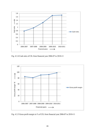 65
Fig. 4.3.4 Cash ratio of CIL from financial year 2006-07 to 2010-11
Fig. 4.3.5 Gross profit margin in % of CIL from financial year 2006-07 to 2010-11
0
0.2
0.4
0.6
0.8
1
1.2
1.4
1.6
1.8
2006-2007 2007-2008 2008-2009 2009-2010 2010-2011
Cash
ratio
Financial years
Cash ratio
0
20
40
60
80
100
120
2006-2007 2007-2008 2008-2009 2009-2010 2010-2011
Gross
profit
margin
%
Financial years
Gross profit margin
 