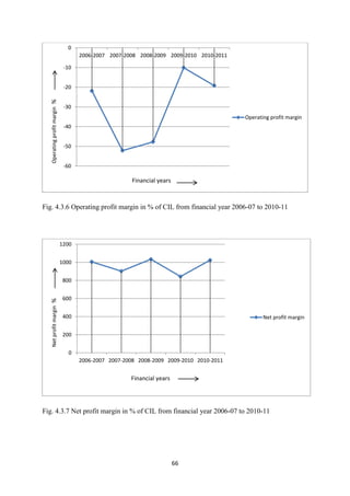 66
Fig. 4.3.6 Operating profit margin in % of CIL from financial year 2006-07 to 2010-11
Fig. 4.3.7 Net profit margin in % of CIL from financial year 2006-07 to 2010-11
-60
-50
-40
-30
-20
-10
0
2006-2007 2007-2008 2008-2009 2009-2010 2010-2011
Operating
profit
margin
%
Financial years
Operating profit margin
0
200
400
600
800
1000
1200
2006-2007 2007-2008 2008-2009 2009-2010 2010-2011
Net
profit
margin
%
Financial years
Net profit margin
 