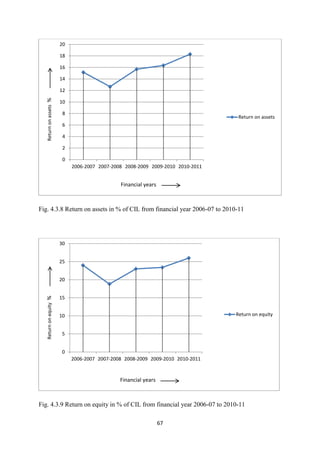 67
Fig. 4.3.8 Return on assets in % of CIL from financial year 2006-07 to 2010-11
Fig. 4.3.9 Return on equity in % of CIL from financial year 2006-07 to 2010-11
0
2
4
6
8
10
12
14
16
18
20
2006-2007 2007-2008 2008-2009 2009-2010 2010-2011
Return
on
assets
%
Financial years
Return on assets
0
5
10
15
20
25
30
2006-2007 2007-2008 2008-2009 2009-2010 2010-2011
Return
on
equity
%
Financial years
Return on equity
 