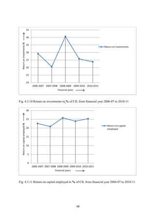 68
Fig. 4.3.10 Return on investments in % of CIL from financial year 2006-07 to 2010-11
Fig. 4.3.11 Return on capital employed in % of CIL from financial year 2006-07 to 2010-11
24
25
26
27
28
29
30
31
2006-2007 2007-2008 2008-2009 2009-2010 2010-2011
Return
on
investments
%
Financial years
Return on investments
0
5
10
15
20
25
30
2006-2007 2007-2008 2008-2009 2009-2010 2010-2011
Return
on
capital
employed
%
Financial years
Return on capital
employed
 