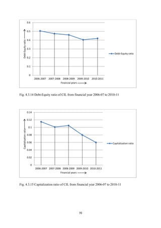 70
Fig. 4.3.14 Debt-Equity ratio of CIL from financial year 2006-07 to 2010-11
Fig. 4.3.15 Capitalization ratio of CIL from financial year 2006-07 to 2010-11
0
0.1
0.2
0.3
0.4
0.5
0.6
2006-2007 2007-2008 2008-2009 2009-2010 2010-2011
Debt-Equity
ratio
Financial years
Debt-Equity ratio
0
0.02
0.04
0.06
0.08
0.1
0.12
0.14
2006-2007 2007-2008 2008-2009 2009-2010 2010-2011
Capitalization
ratio
Financial years
Capitalization ratio
 