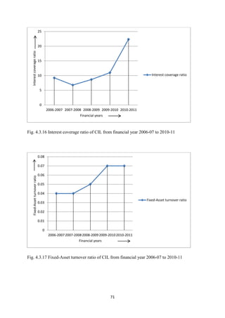 71
Fig. 4.3.16 Interest coverage ratio of CIL from financial year 2006-07 to 2010-11
Fig. 4.3.17 Fixed-Asset turnover ratio of CIL from financial year 2006-07 to 2010-11
0
5
10
15
20
25
2006-2007 2007-2008 2008-2009 2009-2010 2010-2011
Interest
coverage
ratio
Financial years
Interest coverage ratio
0
0.01
0.02
0.03
0.04
0.05
0.06
0.07
0.08
2006-20072007-20082008-20092009-20102010-2011
Fixed-Asset
turnover
ratio
Financial years
Fixed-Asset turnover ratio
 