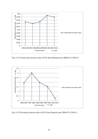 72
Fig. 4.3.18 Total-Asset turnover ratio of CIL from financial year 2006-07 to 2010-11
Fig. 4.3.19 Inventory turnover ratio of CIL from financial year 2006-07 to 2010-11
0
0.002
0.004
0.006
0.008
0.01
0.012
0.014
0.016
0.018
0.02
2006-20072007-20082008-20092009-20102010-2011
Total-Asset
turnover
ratio
Financial years
Total-Asset turnover ratio
0
0.5
1
1.5
2
2.5
3
3.5
2006-2007 2007-2008 2008-2009 2009-2010 2010-2011
Inventory
tunrover
ratio
Financial years
Inventory tunrover ratio
 