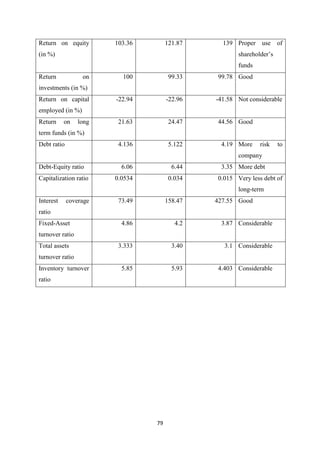 79
Return on equity
(in %)
103.36 121.87 139 Proper use of
shareholder’s
funds
Return on
investments (in %)
100 99.33 99.78 Good
Return on capital
employed (in %)
-22.94 -22.96 -41.58 Not considerable
Return on long
term funds (in %)
21.63 24.47 44.56 Good
Debt ratio 4.136 5.122 4.19 More risk to
company
Debt-Equity ratio 6.06 6.44 3.35 More debt
Capitalization ratio 0.0534 0.034 0.015 Very less debt of
long-term
Interest coverage
ratio
73.49 158.47 427.55 Good
Fixed-Asset
turnover ratio
4.86 4.2 3.87 Considerable
Total assets
turnover ratio
3.333 3.40 3.1 Considerable
Inventory turnover
ratio
5.85 5.93 4.403 Considerable
 
