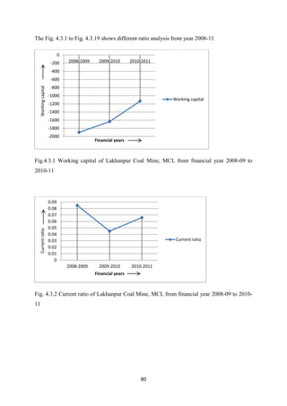 80
The Fig. 4.3.1 to Fig. 4.3.19 shows different ratio analysis from year 2008-11
Fig.4.3.1 Working capital of Lakhanpur Coal Mine, MCL from financial year 2008-09 to
2010-11
Fig. 4.3.2 Current ratio of Lakhanpur Coal Mine, MCL from financial year 2008-09 to 2010-
11
-2000
-1800
-1600
-1400
-1200
-1000
-800
-600
-400
-200
0
2008-2009 2009-2010 2010-2011
Working
capital
Financial years
Working capital
0
0.01
0.02
0.03
0.04
0.05
0.06
0.07
0.08
0.09
2008-2009 2009-2010 2010-2011
Current
ratio
Financial years
Current ratio
 