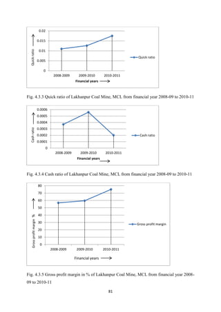 81
Fig. 4.3.3 Quick ratio of Lakhanpur Coal Mine, MCL from financial year 2008-09 to 2010-11
Fig. 4.3.4 Cash ratio of Lakhanpur Coal Mine, MCL from financial year 2008-09 to 2010-11
Fig. 4.3.5 Gross profit margin in % of Lakhanpur Coal Mine, MCL from financial year 2008-
09 to 2010-11
0
0.005
0.01
0.015
0.02
2008-2009 2009-2010 2010-2011
Quick
ratio
Financial years
Quick ratio
0
0.0001
0.0002
0.0003
0.0004
0.0005
0.0006
2008-2009 2009-2010 2010-2011
Cash
ratio
Financial years
Cash ratio
0
10
20
30
40
50
60
70
80
2008-2009 2009-2010 2010-2011
Gross
profit
margin
%
Financial years
Gross profit margin
 