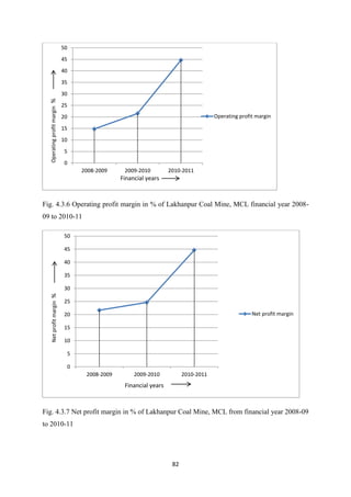 82
Fig. 4.3.6 Operating profit margin in % of Lakhanpur Coal Mine, MCL financial year 2008-
09 to 2010-11
Fig. 4.3.7 Net profit margin in % of Lakhanpur Coal Mine, MCL from financial year 2008-09
to 2010-11
0
5
10
15
20
25
30
35
40
45
50
2008-2009 2009-2010 2010-2011
Operating
profit
margin
%
Financial years
Operating profit margin
0
5
10
15
20
25
30
35
40
45
50
2008-2009 2009-2010 2010-2011
Net
profit
margin
%
Financial years
Net profit margin
 