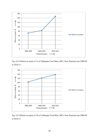 83
Fig. 4.3.8 Return on assets in % of Lakhanpur Coal Mine, MCL from financial year 2008-09
to 2010-11
Fig. 4.3.9 Return on equity in % of Lakhanpur Coal Mine, MCL from financial year 2008-09
to 2010-11
0
20
40
60
80
100
120
140
160
2008-2009 2009-2010 2010-2011
Return
on
assets
%
Financial years
Return on assets
0
20
40
60
80
100
120
140
160
2008-2009 2009-2010 2010-2011
Return
on
equity
%
Financial years
Return on equity
 