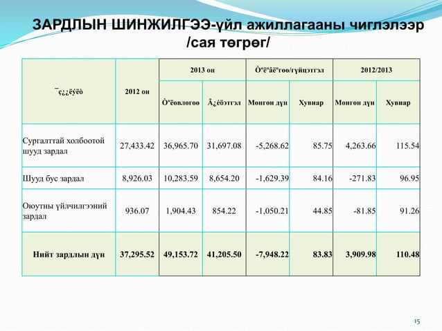 Санхүүгийн тайлангийн шинжилгээ - 2013 он