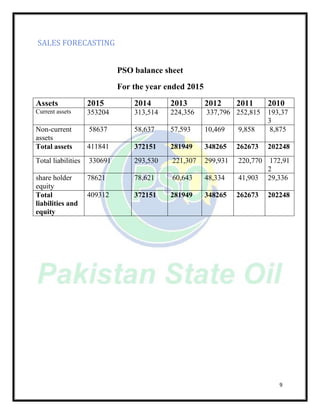 9
SALES FORECASTING
PSO balance sheet
For the year ended 2015
Assets 2015 2014 2013 2012 2011 2010
Current assets 353204 313,514 224,356 337,796 252,815 193,37
3
Non-current
assets
58637 58,637 57,593 10,469 9,858 8,875
Total assets 411841 372151 281949 348265 262673 202248
Total liabilities 330691 293,530 221,307 299,931 220,770 172,91
2
share holder
equity
78621 78,621 60,643 48,334 41,903 29,336
Total
liabilities and
equity
409312 372151 281949 348265 262673 202248
 