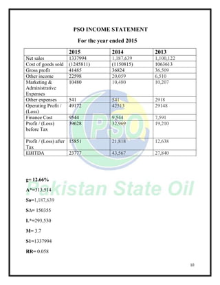 10
PSO INCOME STATEMENT
For the year ended 2015
2015 2014 2013
Net sales 1337994 1,187,639 1,100,122
Cost of goods sold (1245811) (1150815) 1063613
Gross profit 41485 36824 36,509
Other income 22598 20,059 6,510
Marketing &
Administrative
Expenses
10480 10,480 10,207
Other expenses 541 541 2918
Operating Profit /
(Loss)
49172 42513 29148
Finance Cost 9544 9,544 7,591
Profit / (Loss)
before Tax
39628 32,969 19,210
Profit / (Loss) after
Tax
15851 21,818 12,638
EBITDA 23777 43,567 27,840
g= 12.66%
A*=313,514
So=1,187,639
S∆= 150355
L*=293,530
M= 3.7
S1=1337994
RR= 0.058
 