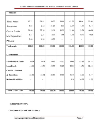 A STUDY ON FINANCIAL PERFORMANCE OF STEEL AUTHORITY OF INDIA LIMITED


  ASSETS



Fixed Assets              62.21         58.91        56.37     59.64       45.75        44.46    37.90

Investment                 1.65          2.12        21.23      2.39        2.15          1.00    1.54

                          31.80         27.38        28.59     36.29       51..06        53.78    60.18
Current Assets
                           1.41          2.21         2.09      1.68        1.04          0.76     0.38
Mis.Expenditure
                           2.88          9.38        10.72          -       -             -         -
P&L a/c

Total Assets              100.00       100.00      100.00     100.00      100.00        100.00   100.00



LIABILITIES


Shareholder’s Funds         20.08        20.29       20.60     22.17       36.69         43.36   51.14

Loan Funds                  54.11        53.79       50.73     38.25       20.54         14.79   12.34

Current Liabilities

& Provisions                25.81        25.92       28.59     39.58       36.19          5.10    4.17

Deferred Liabilities         -            -           -         -           6.58         36.75    32.35




TOTAL LIABILITIES         100.00       100.00       100.00    100.00      100.00        100.00   100.00




   INTERPRETATION:


  COMMON-SIZE BALANCE SHEET


          www.projectsformba.blogspot.com                                           Page 31
 