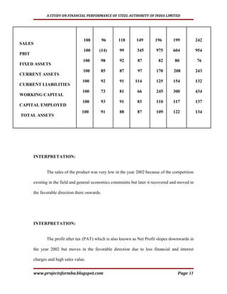 A STUDY ON FINANCIAL PERFORMANCE OF STEEL AUTHORITY OF INDIA LIMITED




                                   100          96     118       149        196       199            242
SALES
                                   100      (14)       99        345        975       604            954
PBIT
                                   100       98        92         87          82       80            76
FIXED ASSETS
                                   100       85        87         97        170       208            243
CURRENT ASSETS
                                  100        92        91       114         125       154            132
CURRENT LIABILITIES
                                  100        73        81         66        245       300            434
WORKING CAPITAL
                                  100        93        91         83        110       117            137
CAPITAL EMPLOYED
                                  100        91        88         87        109       122            134
TOTAL ASSETS




       INTERPRETATION:


              The sales of the product was very low in the year 2002 because of the competition

       existing in the field and general economics constraints but later it recovered and moved in

       the favorable direction there onwards.




       INTERPRETATION:


              The profit after tax (PAT) which is also known as Net Profit slopes downwards in

       the year 2002 but moves in the favorable direction due to less financial and interest

       charges and high sales value.


       www.projectsformba.blogspot.com                                                   Page 33
 