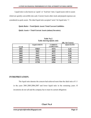 A STUDY ON FINANCIAL PERFORMANCE OF STEEL AUTHORITY OF INDIA LIMITED


       Liquid ratio is also known as ‘quick’ or ‘Acid test ‘ratio. Liquid assets refer to assets

which are quickly convertible into cash. Current Assets other stock and prepaid expenses are

considered as quick assets. The ideal liquid ratio accepted ‘norm’ for liquid ratio ‘1’.


             Quick Ratio = Total Quick Assets/ Total Current Liabilities

             Quick Assets = Total Current Assets (minus) Inventory



                                                Table No.2
                                         Table showing Quick ratio
                                                                            (Rs. In Crores)
                                 Liquid ASSETS            CURRENT                Quick RATIO
             YEAR                                        LIABILITIES
              2001                   33843                   5274                    6.41
              2002                    3065                   4849                    0.06
              2003                    3537                   4777                    0.74
              2004                    4993                   6025                    0.82
              2005                    9966                   6608                    1.50
              2006                   11174                   8108                    1.37
              2007                   13728                   6984                    1.96




INTREPRETATION:

             The liquid ratio denotes the concern had achieved more than the ideal ratio of 1:1

     in the years 2001,2005,2006,2007 and lower liquid ratio in the remaining years. If

     inventories do not sell and the company has to meet its current obligations




                                               Chart No.4

     www.projectsformba.blogspot.com                                                       Page 43
 
