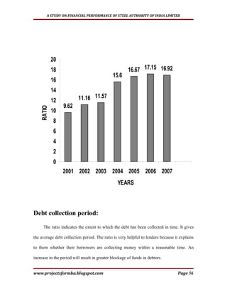 A STUDY ON FINANCIAL PERFORMANCE OF STEEL AUTHORITY OF INDIA LIMITED




            20
            18                                         16.67 17.15 16.92
                                              15.6
            16
            14
            12            11.16 11.57
                 9.62
    RATIO




            10
            8
            6
            4
            2
            0
                 2001 2002 2003 2004 2005 2006 2007
                                                 YEARS



Debt collection period:
     The ratio indicates the extent to which the debt has been collected in time. It gives

the average debt collection period. The ratio is very helpful to lenders because it explains

to them whether their borrowers are collecting money within a reasonable time. An

increase in the period will result in greater blockage of funds in debtors.


www.projectsformba.blogspot.com                                                    Page 56
 