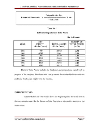 A STUDY ON FINANCIAL PERFORMANCE OF STEEL AUTHORITY OF INDIA LIMITED




                                        Net profit after Tax
        Return on Total Assets     = --------------------------------- X 100
                                           Total Assets



                                           Table No.11

                            Table showing return on Total Assets

                                                                     (Rs. In Crores)

                              NET                                         RETURN ON
      YEAR                 PROFIT               TOTAL ASSETS             TOTAL ASSETS
                         (Rs. In Crores)         (Rs. In Crores)            (In %)

       2001                    -729                    24760                   -2.94
       2002                   -1707                    22461                   -7.59
       2003                    -304                    21679                   -1.40
       2004                    2512                    21625                   11.58
       2005                    6817                    27058                   25.19
       2006                    4013                    30304                   13.24
       2007                    6202                    33213                   18.67

        The term ‘Total Assets’ includes the fixed asset, current asset and capital work in

progress of the company. The above table clearly reveals the relationship between the net

profit and Total Assets employed in the business.




INTERPRETATION:

            Here the Return on Total Assets shows the Negative points due to net loss on

the corresponding year. But the Return on Total Assets turns into positive as soon as Net

Profit occurs




www.projectsformba.blogspot.com                                                   Page 69
 