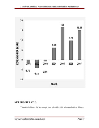 A STUDY ON FINANCIAL PERFORMANCE OF STEEL AUTHORITY OF INDIA LIMITED




                      20
                                                                           16.5
                                                                                                 15.01
                      15

                                                                                       9.71
                      10
 EZARNING PER SHARE




                                                                6.08
                       5


                       0
                             2001        2002       2003       2004        2005       2006       2007

                       -5   -1.76
                                                   -0.73
                                        -4.13

                      -10
                                                              YEARS




NET PROFIT RATIO:

                      This ratio indicates the Net margin on a sale of Rs.100. It is calculated as follows:




www.projectsformba.blogspot.com                                                                   Page 74
 