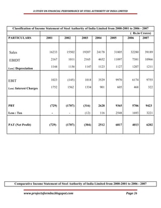 A STUDY ON FINANCIAL PERFORMANCE OF STEEL AUTHORITY OF INDIA LIMITED




  Classification of Income Statement of Steel Authority of India Limited from 2000-2001 to 2006 - 2007
                                                                                        ( Rs.in Crores)
PARTICULARS                2001         2002         2003       2004       2005       2006        2007



Sales                           16233        15502      19207     24178        31805        32280   39189

EBIDT                            2167         1011       2165      4652        11097         7381   10966

                                 1144         1156        1147     1123         1127         1207    1211
Less: Depreciation



EBIT                             1023        (145)        1018     3529         9970         6174    9755

Less: Interest Charges           1752        1562         1334       901         605          468      322




PBT                              (729)      (1707)       (316)     2628         9365         5706   9423

Less : Tax                        -           -           (12)       116        2548         1693    3221


PAT (Net Profit)                (729)       (1707)       (304)     2512         6817         4013    6202




      Comparative Income Statement of Steel Authority of India Limited from 2000-2001 to 2006 - 2007


             www.projectsformba.blogspot.com                                           Page 26
 