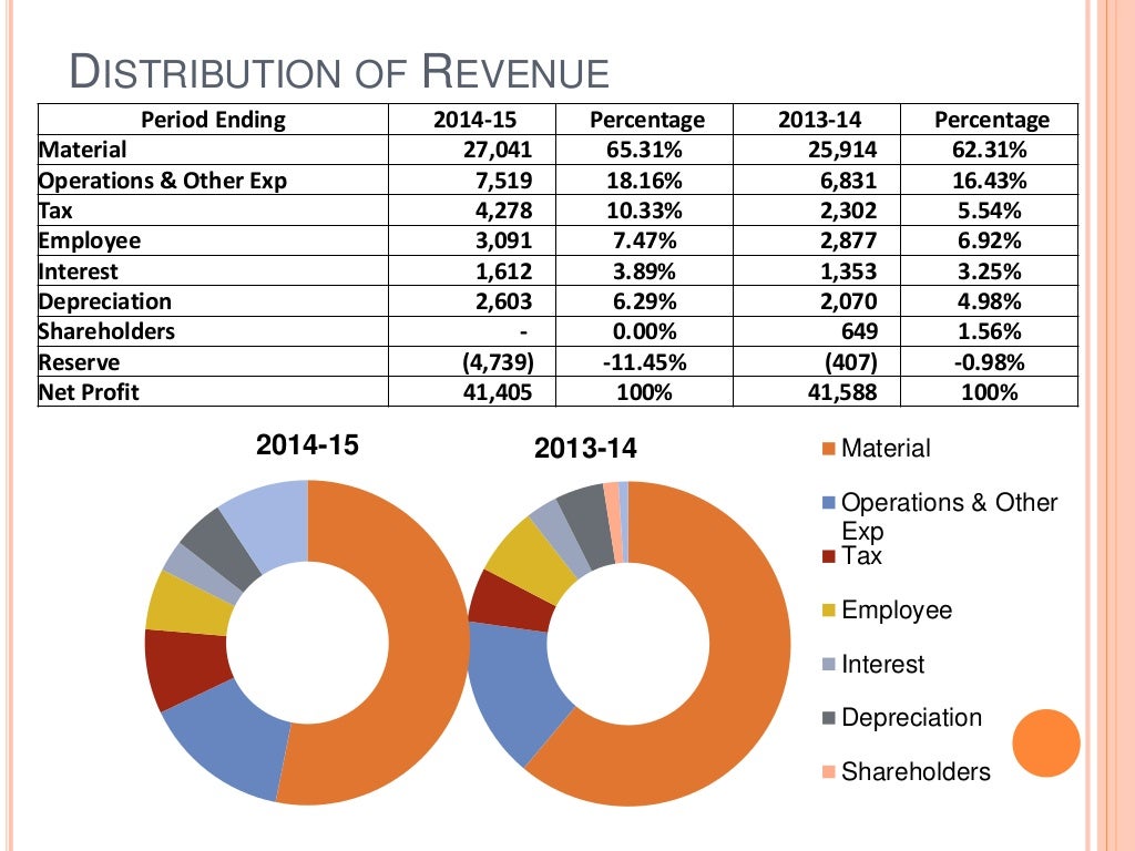 Financial analysis of tata motors