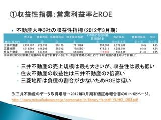    不動産大手3社の収益性指標（2012年3月期）
                                         その他の包括利益
          売上高    営業利益 当期純利益 株主資本合計                      自己資本      営業利益率     ROE
                                           累計額合計
単位：百万円      ①       ②     ③      ④           ⑤         ⑥＝④＋⑤       ②÷①     ③÷⑥
三井不動産   1,338,102 126,038 50,129 781,084       297,098  1,078,182     9.4%    4.6%
三菱地所    1,013,069 146,299 56,512 778,580       478,211  1,256,791    14.4%    4.5%
住友不動産     688,662 147,465 53,236 564,889       -11,045    553,844    21.4%    9.6%
※本来はROEは前期と今期の平均値で計算すべきだが、今回は簡略化のため2012年3月期の値を用いて計算した



        ◦ 三井不動産の売上規模は最も大きいが、収益性は最も低い
        ◦ 住友不動産の収益性は三井不動産の2倍高い
        ◦ 三菱地所は負債の割合が少ないためROEは低い

    ※三井不動産のデータ取得場所→2012年3月期有価証券報告書の61～62ページ。
    http://www.mitsuifudosan.co.jp/corporate/ir/library/fs/pdf/YUHO_1203.pdf
 