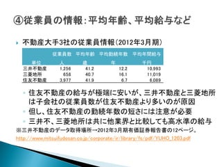    不動産大手3社の従業員情報（2012年3月期）
              従業員数 平均年齢 平均勤続年数 平均年間給与
      単位         人        歳          年            千円
    三井不動産        1,256     41.2          12.2      10,993
    三菱地所           658     40.7          16.1      11,019
    住友不動産        3,977     41.9           6.7       6,089

    ◦ 住友不動産の給与が極端に安いが、三井不動産と三菱地所
      は子会社の従業員数が住友不動産より多いのが原因
    ◦ 但し、住友不動産の勤続年数の短さには注意が必要
    ◦ 三井不、三菱地所は共に他業界と比較しても高水準の給与
※三井不動産のデータ取得場所→2012年3月期有価証券報告書の12ページ。
http://www.mitsuifudosan.co.jp/corporate/ir/library/fs/pdf/YUHO_1203.pdf
 