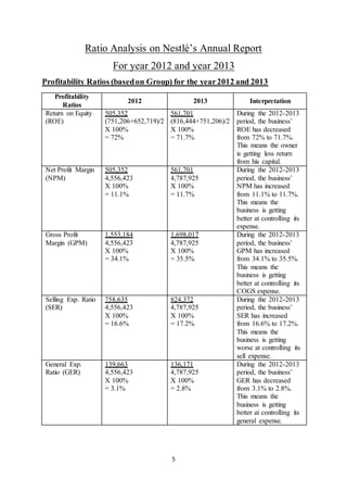 5
Ratio Analysis on Nestlé’s Annual Report
For year 2012 and year 2013
Profitability Ratios (basedon Group) for the year2012 and 2013
Profitability
Ratios
2012 2013 Interpretation
Return on Equity
(ROE)
505,352
(751,206+652,719)/2
X 100%
= 72%
561,701
(816,444+751,206)/2
X 100%
= 71.7%
During the 2012-2013
period, the business’
ROE has decreased
from 72% to 71.7%.
This means the owner
is getting less return
from his capital.
Net Profit Margin
(NPM)
505,352
4,556,423
X 100%
= 11.1%
561,701
4,787,925
X 100%
= 11.7%
During the 2012-2013
period, the business’
NPM has increased
from 11.1% to 11.7%.
This means the
business is getting
better at controlling its
expense.
Gross Profit
Margin (GPM)
1,553,184
4,556,423
X 100%
= 34.1%
1,698,017
4,787,925
X 100%
= 35.5%
During the 2012-2013
period, the business’
GPM has increased
from 34.1% to 35.5%.
This means the
business is getting
better at controlling its
COGS expense.
Selling Exp. Ratio
(SER)
758,635
4,556,423
X 100%
= 16.6%
824,372
4,787,925
X 100%
= 17.2%
During the 2012-2013
period, the business’
SER has increased
from 16.6% to 17.2%.
This means the
business is getting
worse at controlling its
sell expense.
General Exp.
Ratio (GER)
139,663
4,556,423
X 100%
= 3.1%
136,171
4,787,925
X 100%
= 2.8%
During the 2012-2013
period, the business’
GER has decreased
from 3.1% to 2.8%.
This means the
business is getting
better at controlling its
general expense.
 